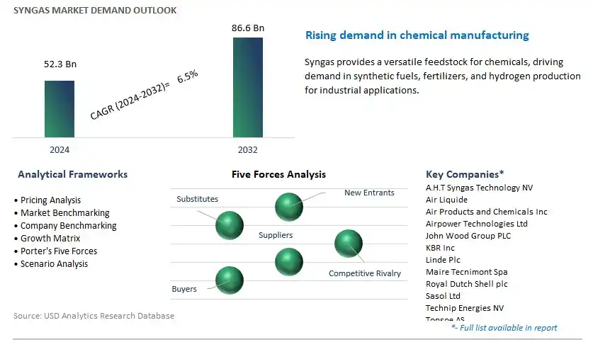 Syngas Industry- Market Size, Share, Trends, Growth Outlook